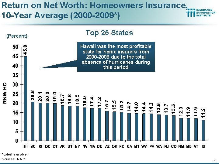 Return on Net Worth: Homeowners Insurance, 10 -Year Average (2000 -2009*) (Percent) Top 25
