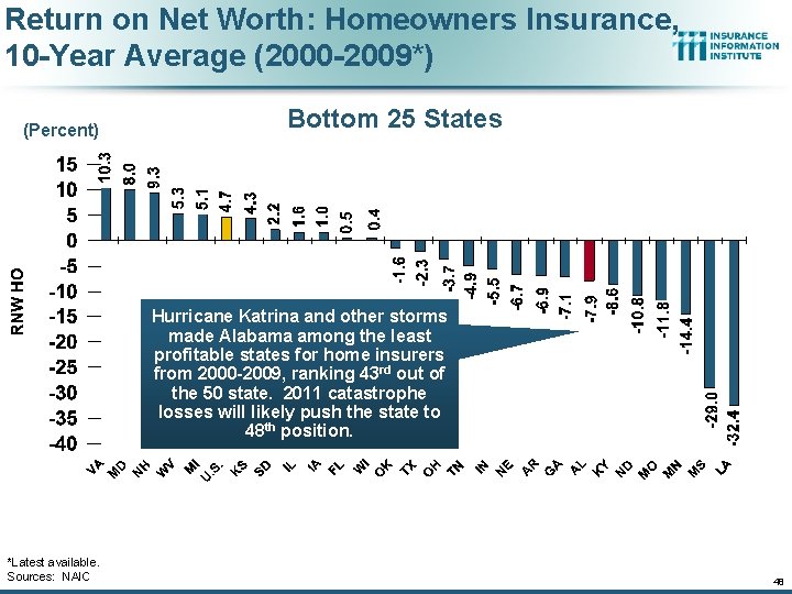 Return on Net Worth: Homeowners Insurance, 10 -Year Average (2000 -2009*) (Percent) Bottom 25