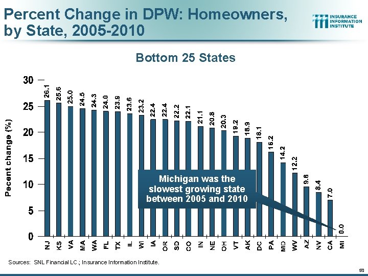 Percent Change in DPW: Homeowners, by State, 2005 -2010 Bottom 25 States Michigan was