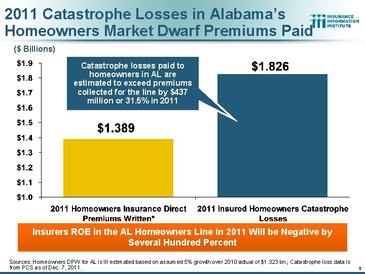 2011 Catastrophe Losses in Alabama’s Homeowners Market Dwarf Premiums Paid ($ Billions) Catastrophe losses