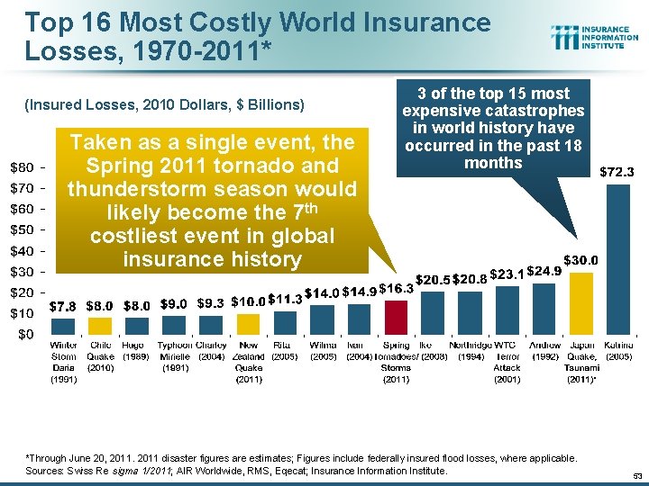 Top 16 Most Costly World Insurance Losses, 1970 -2011* (Insured Losses, 2010 Dollars, $