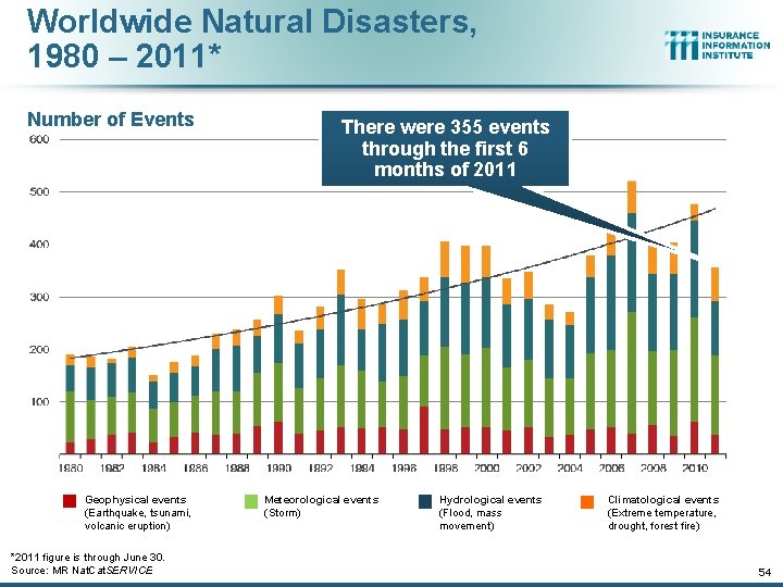 Worldwide Natural Disasters, 1980 – 2011* Number of Events Geophysical events (Earthquake, tsunami, volcanic