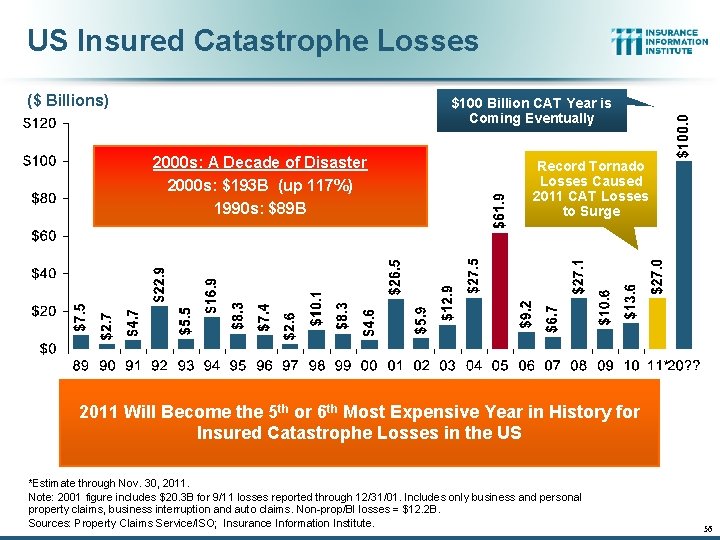 US Insured Catastrophe Losses ($ Billions) $100 Billion CAT Year is Coming Eventually 2000