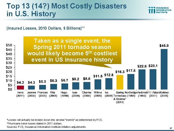 Top 13 (14? ) Most Costly Disasters in U. S. History (Insured Losses, 2010