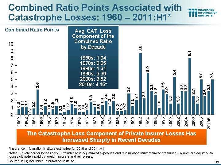 Combined Ratio Points Associated with Catastrophe Losses: 1960 – 2011: H 1* Combined Ratio