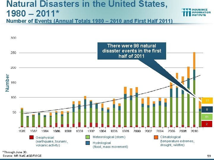 Natural Disasters in the United States, 1980 – 2011* Number of Events (Annual Totals
