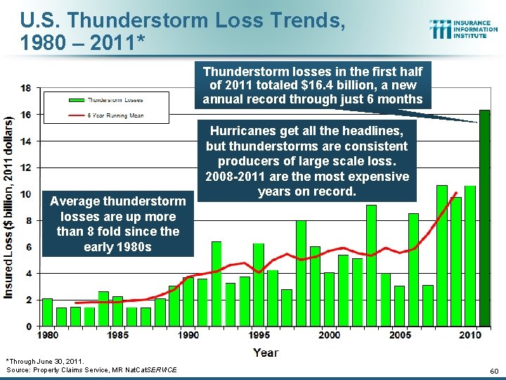 U. S. Thunderstorm Loss Trends, 1980 – 2011* Thunderstorm losses in the first half