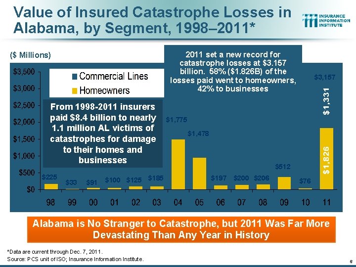 Value of Insured Catastrophe Losses in Alabama, by Segment, 1998– 2011* 2011 set a