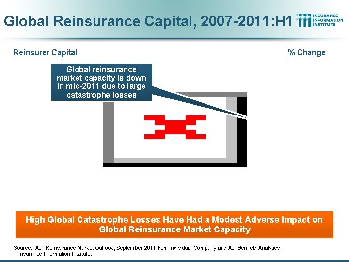 Global Reinsurance Capital, 2007 -2011: H 1 Reinsurer Capital % Change Global reinsurance market