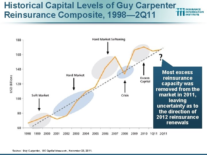 Historical Capital Levels of Guy Carpenter Reinsurance Composite, 1998— 2 Q 11 Most excess
