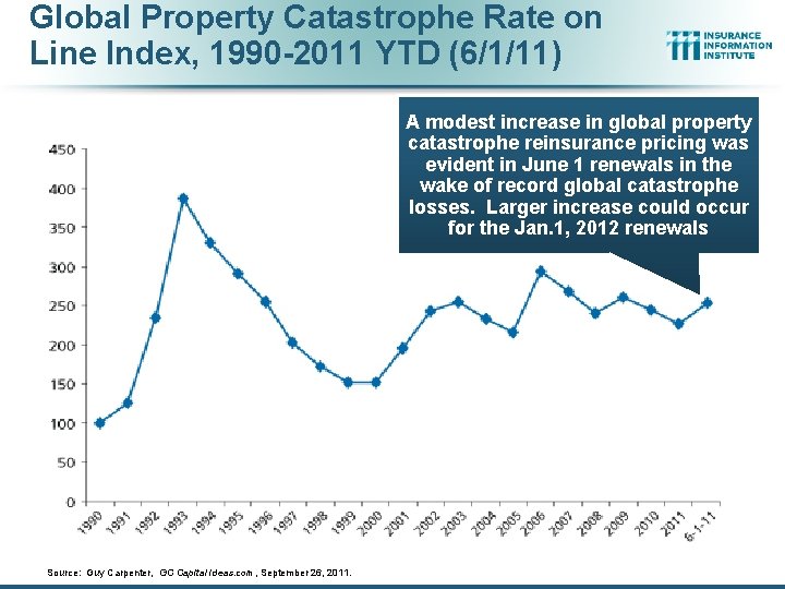 Global Property Catastrophe Rate on Line Index, 1990 -2011 YTD (6/1/11) A modest increase