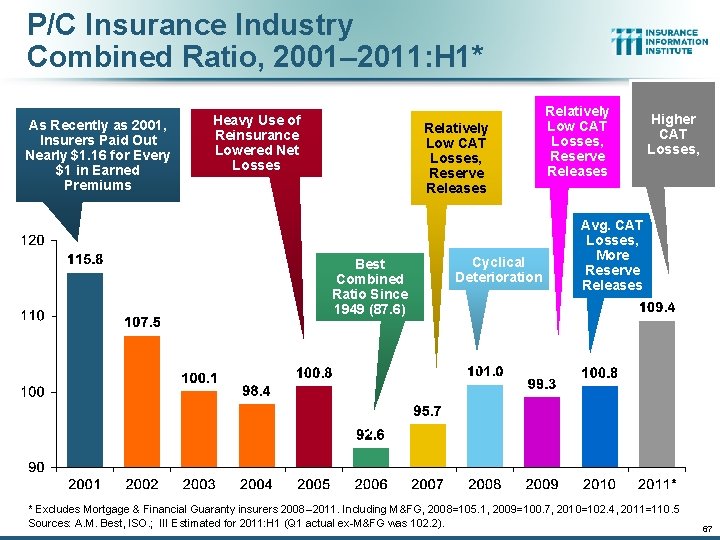 P/C Insurance Industry Combined Ratio, 2001– 2011: H 1* As Recently as 2001, Insurers