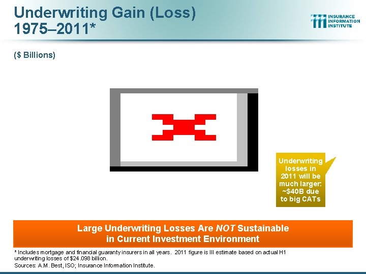 Underwriting Gain (Loss) 1975– 2011* ($ Billions) Underwriting losses in 2011 will be much