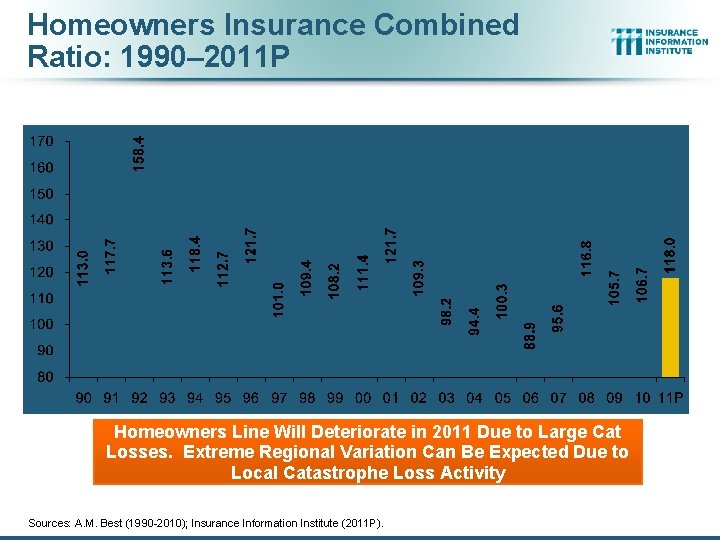 Homeowners Insurance Combined Ratio: 1990– 2011 P Homeowners Line Will Deteriorate in 2011 Due