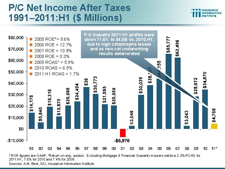 P/C Net Income After Taxes 1991– 2011: H 1 ($ Millions) n n n