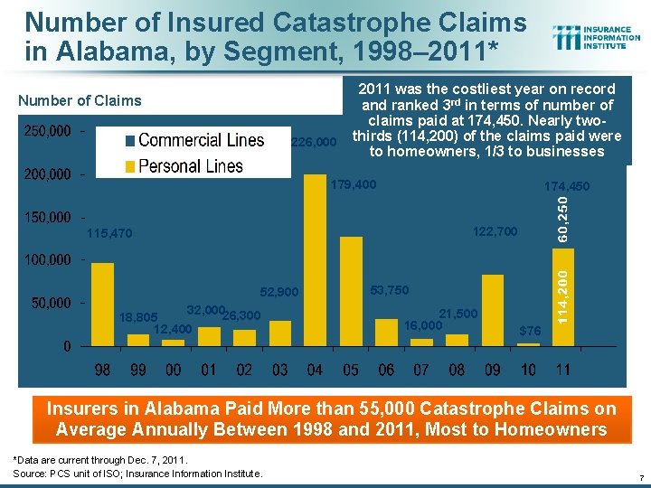 Number of Insured Catastrophe Claims in Alabama, by Segment, 1998– 2011* Number of Claims