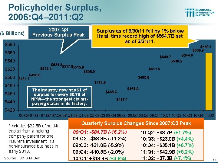 Policyholder Surplus, 2006: Q 4– 2011: Q 2 ($ Billions) 2007: Q 3 Previous
