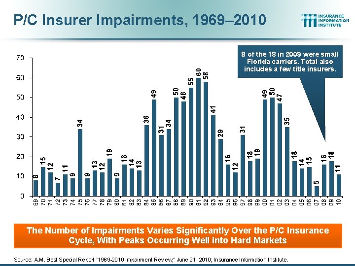 P/C Insurer Impairments, 1969– 2010 8 of the 18 in 2009 were small Florida