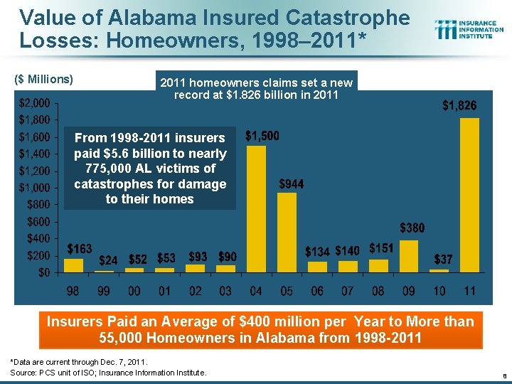 Value of Alabama Insured Catastrophe Losses: Homeowners, 1998– 2011* ($ Millions) 2011 homeowners claims
