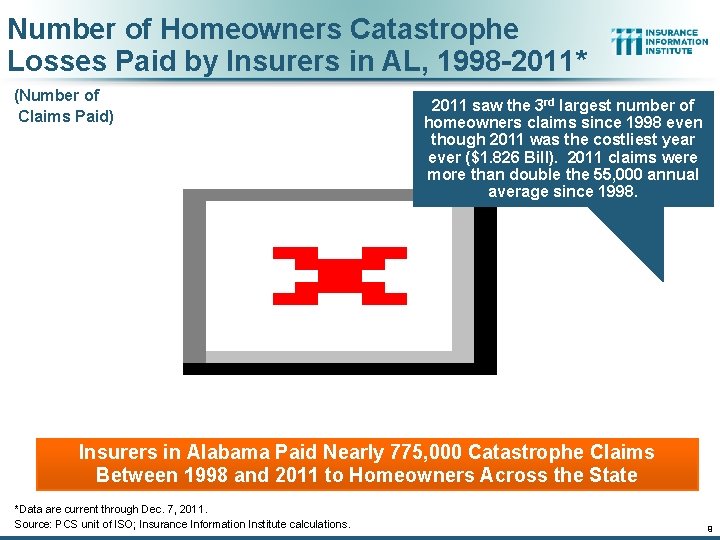 Number of Homeowners Catastrophe Losses Paid by Insurers in AL, 1998 -2011* (Number of