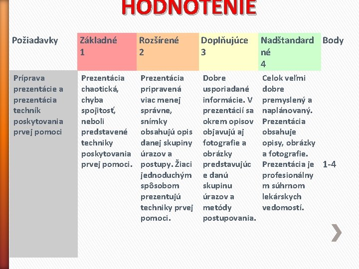 HODNOTENIE Požiadavky Základné 1 Rozšírené 2 Doplňujúce 3 Nadštandard Body né 4 Príprava prezentácie