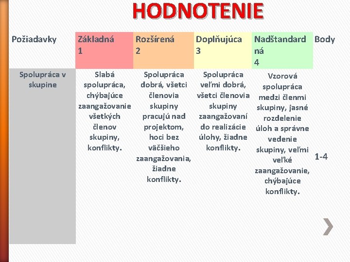 HODNOTENIE Požiadavky Spolupráca v skupine Základná 1 Rozšírená 2 Doplňujúca 3 Nadštandard Body ná