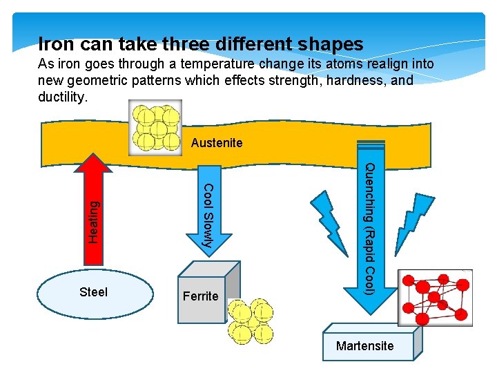 Iron can take three different shapes As iron goes through a temperature change its