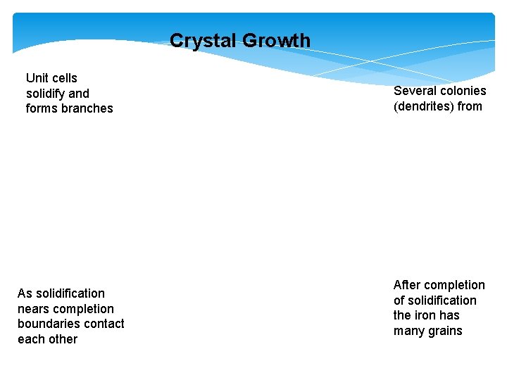 Crystal Growth Unit cells solidify and forms branches As solidification nears completion boundaries contact