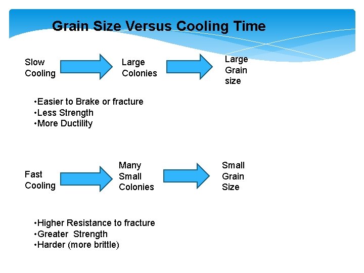 Grain Size Versus Cooling Time Slow Cooling Large Colonies Large Grain size • Easier