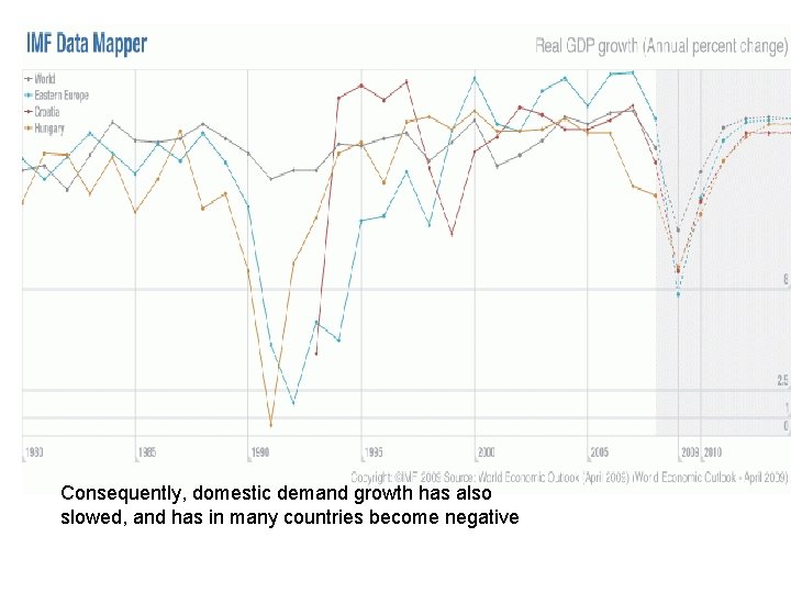 Consequently, domestic demand growth has also slowed, and has in many countries become negative