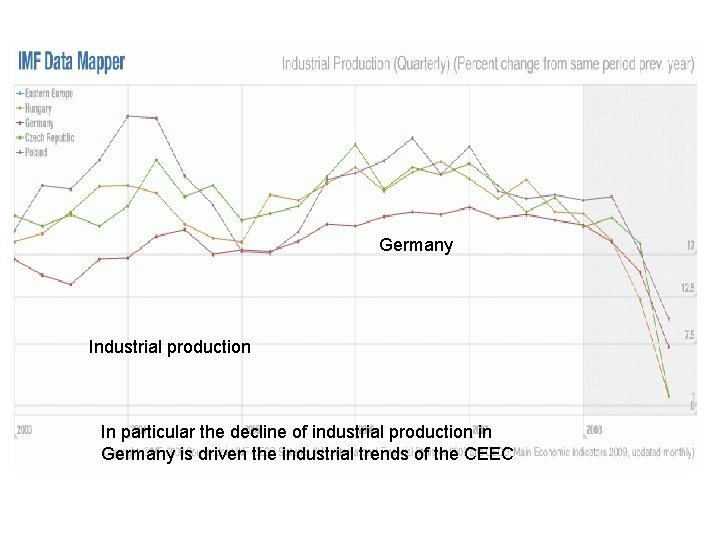 Germany Industrial production In particular the decline of industrial production in Germany is driven