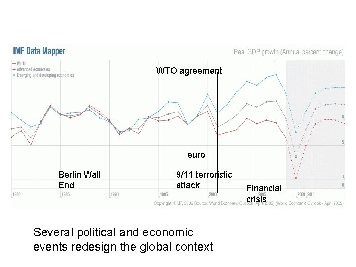 WTO agreement euro Berlin Wall End 9/11 terroristic attack Several political and economic events