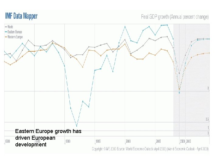 Eastern Europe growth has driven European development 