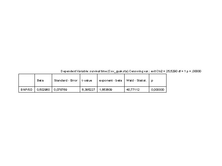 Dependent Variable: survival time (Cox_gyak. sta) Censoring var. : exit Chi 2 = 25,