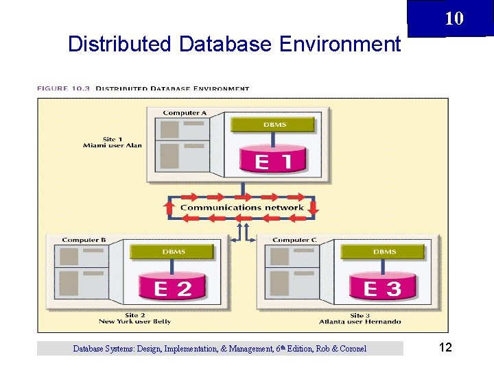 10 Distributed Database Environment Database Systems: Design, Implementation, & Management, 6 th Edition, Rob 10 Distributed Database Environment Database Systems: Design, Implementation, & Management, 6 th Edition, Rob