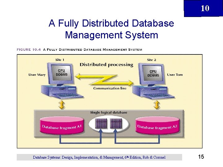 10 A Fully Distributed Database Management System Database Systems: Design, Implementation, & Management, 6 10 A Fully Distributed Database Management System Database Systems: Design, Implementation, & Management, 6