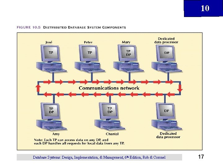10 Database Systems: Design, Implementation, & Management, 6 th Edition, Rob & Coronel 17 10 Database Systems: Design, Implementation, & Management, 6 th Edition, Rob & Coronel 17