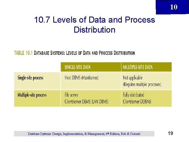 10 10. 7 Levels of Data and Process Distribution Database Systems: Design, Implementation, & 10 10. 7 Levels of Data and Process Distribution Database Systems: Design, Implementation, &