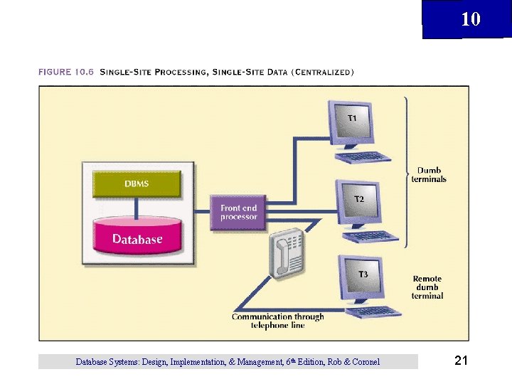 10 Database Systems: Design, Implementation, & Management, 6 th Edition, Rob & Coronel 21 10 Database Systems: Design, Implementation, & Management, 6 th Edition, Rob & Coronel 21