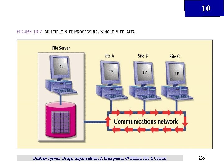 10 Database Systems: Design, Implementation, & Management, 6 th Edition, Rob & Coronel 23 10 Database Systems: Design, Implementation, & Management, 6 th Edition, Rob & Coronel 23
