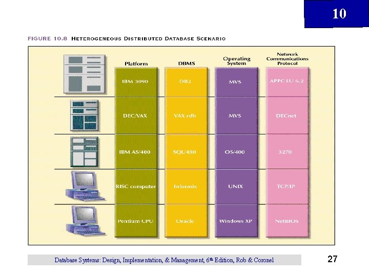10 Database Systems: Design, Implementation, & Management, 6 th Edition, Rob & Coronel 27 10 Database Systems: Design, Implementation, & Management, 6 th Edition, Rob & Coronel 27