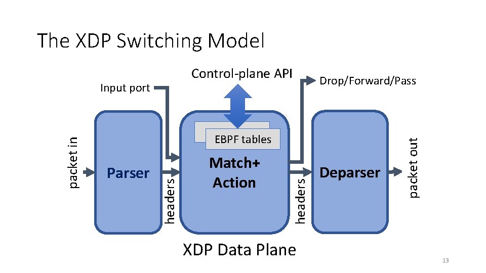 The XDP Switching Model Parser Match+ Action headers EBPF tables headers packet in Input