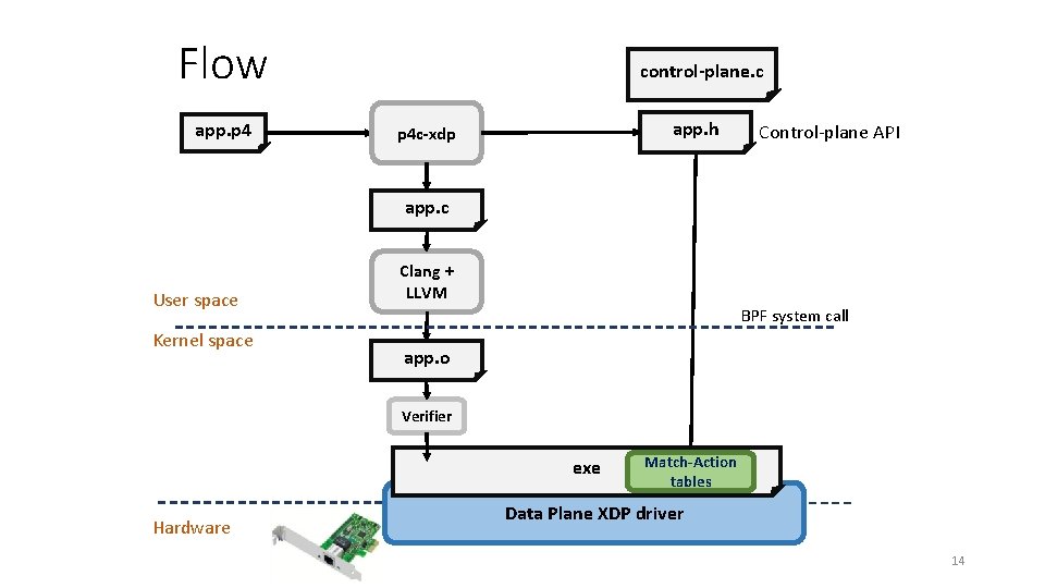 Flow app. p 4 control-plane. c app. h p 4 c-xdp Control-plane API app.