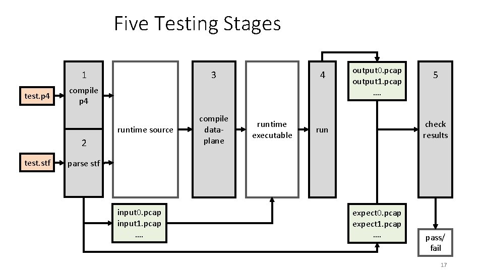 Five Testing Stages 1 test. p 4 3 compile p 4 runtime source 2