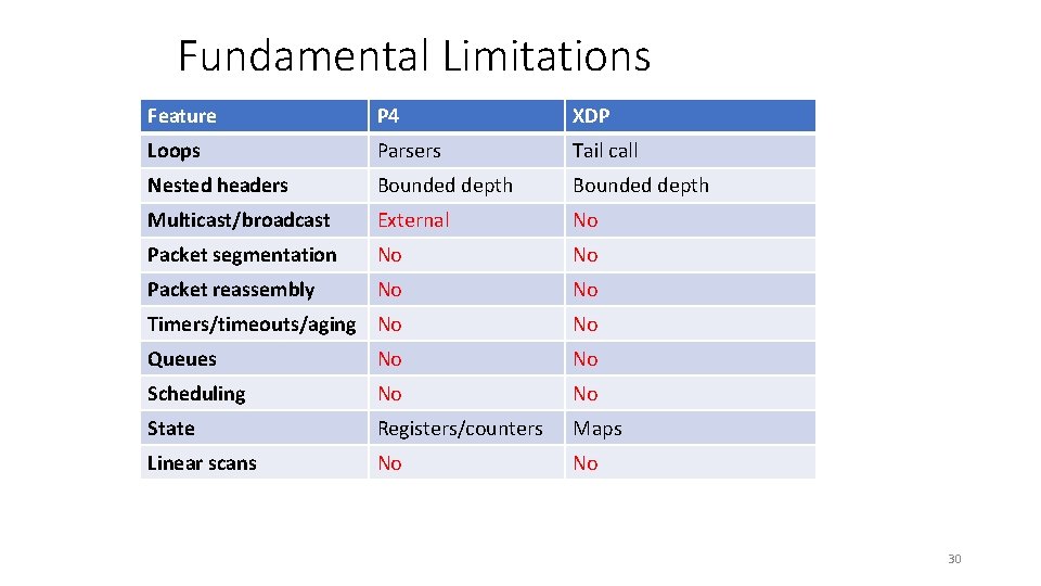 Fundamental Limitations Feature P 4 XDP Loops Parsers Tail call Nested headers Bounded depth