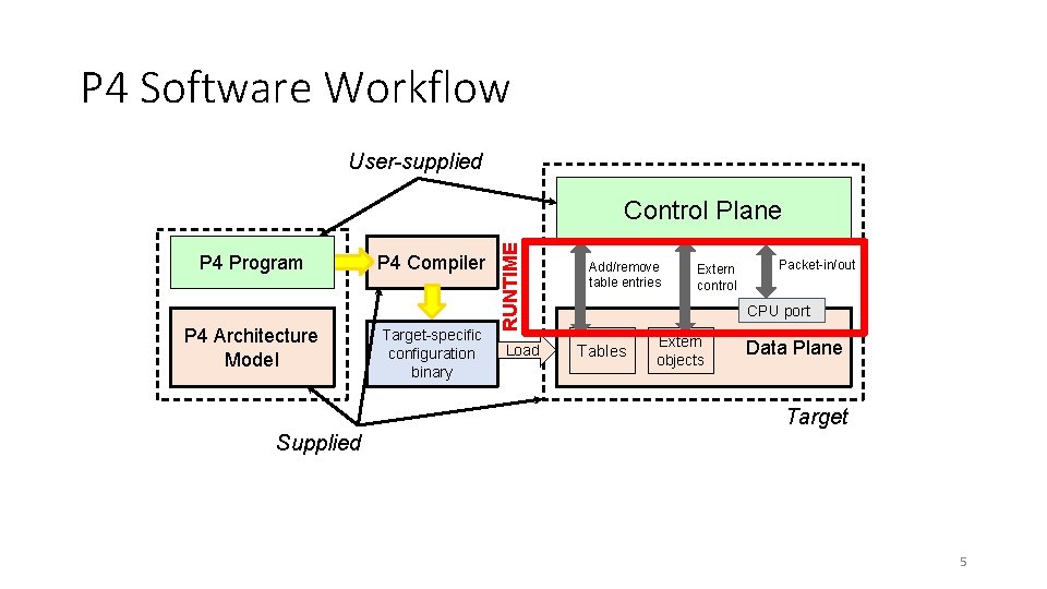 P 4 Software Workflow User-supplied P 4 Program P 4 Architecture Model P 4