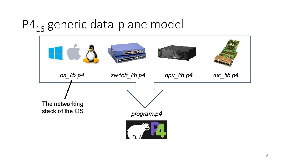 P 416 generic data-plane model os_lib. p 4 The networking stack of the OS