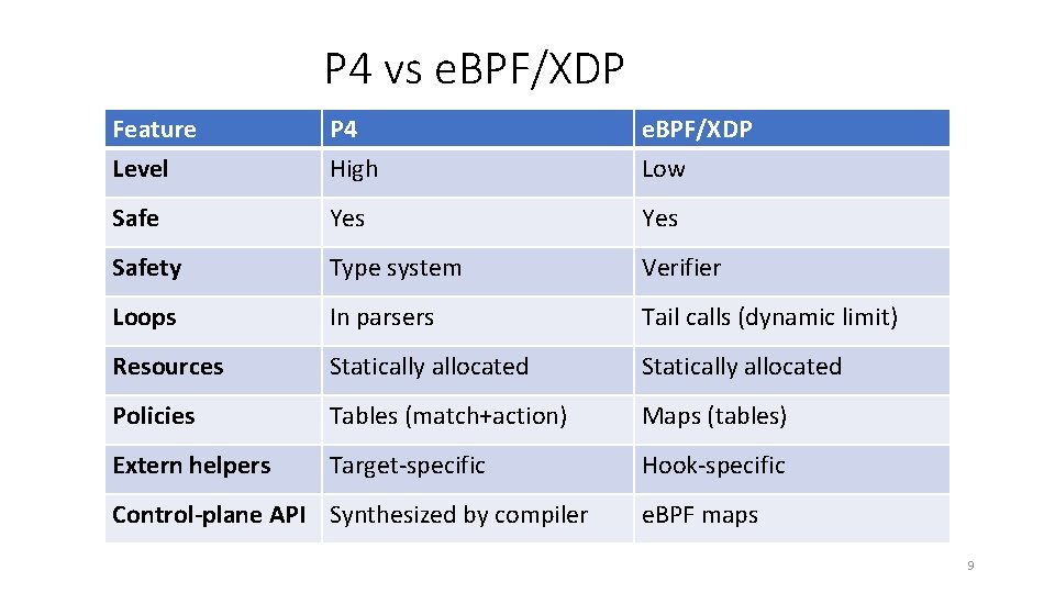 P 4 vs e. BPF/XDP Feature Level P 4 High e. BPF/XDP Low Safe