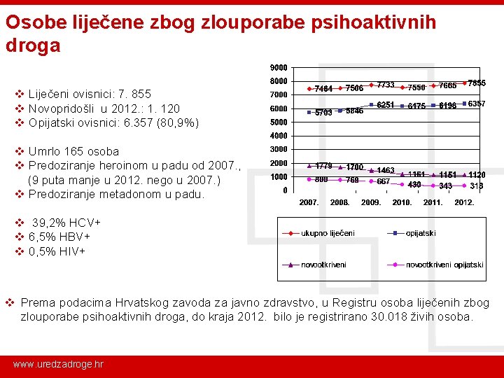 Osobe liječene zbog zlouporabe psihoaktivnih droga v Liječeni ovisnici: 7. 855 v Novopridošli u