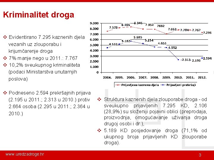 Kriminalitet droga v Evidentirano 7. 295 kaznenih djela vezanih uz zlouporabu i krijumčarenje droga